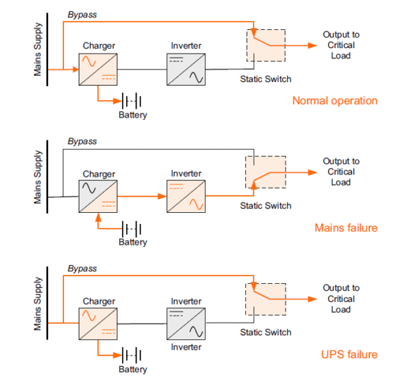 Offline UPS Operation Diagram