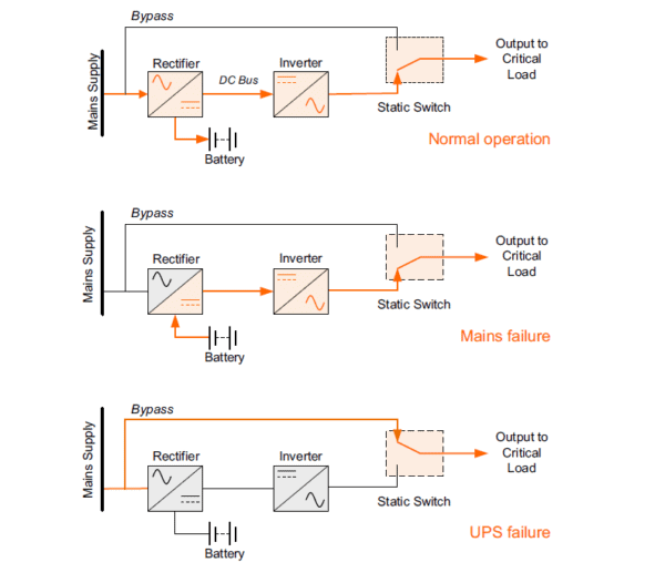Online UPS Operation Diagram